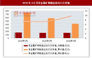 2018年3月非金屬礦物制品業出口交貨值分析與行業展望